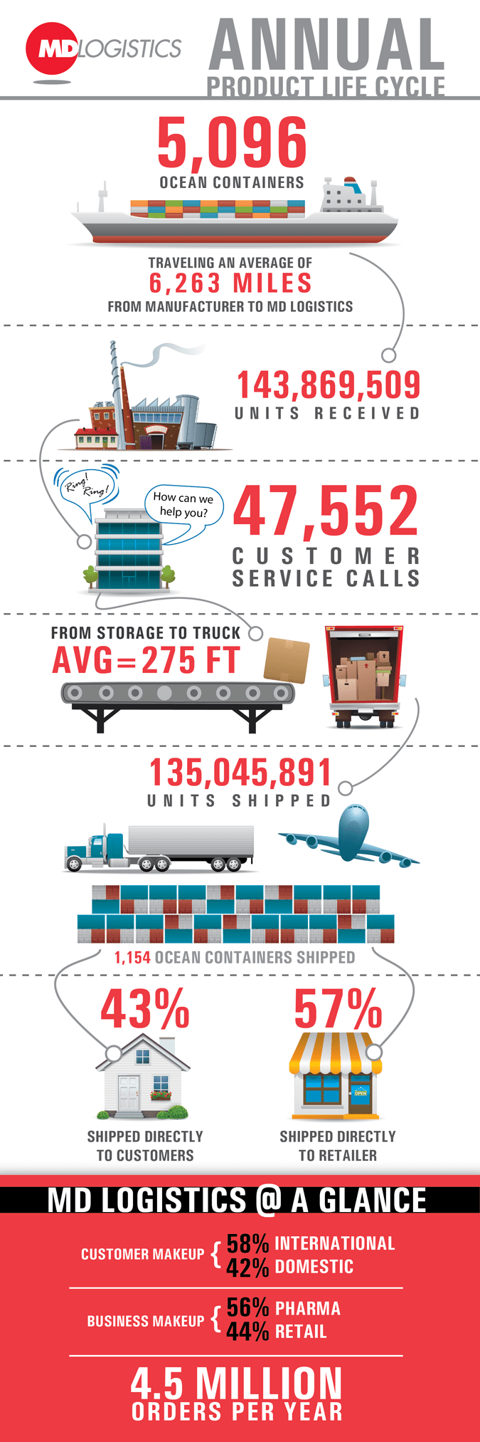 MD Logistics Process